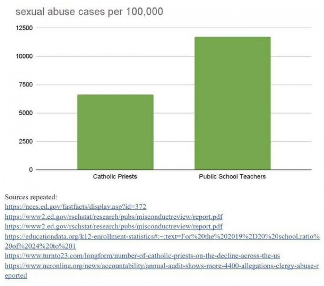 ReviewsPossum's tweet image. Fun fact: more children have been sexually abused by public school teachers than by priests.

Nearly 350 K-12 teachers were arrested for sex crimes involving children in 2022.