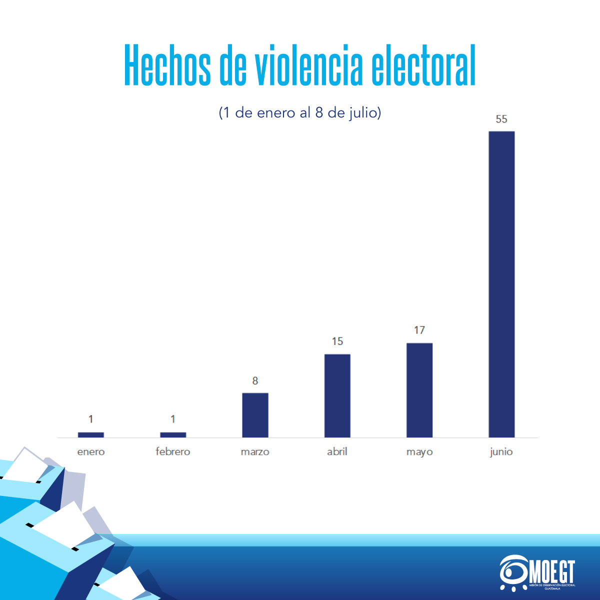Misión de Observación Electoral de Guatemala tweet media
