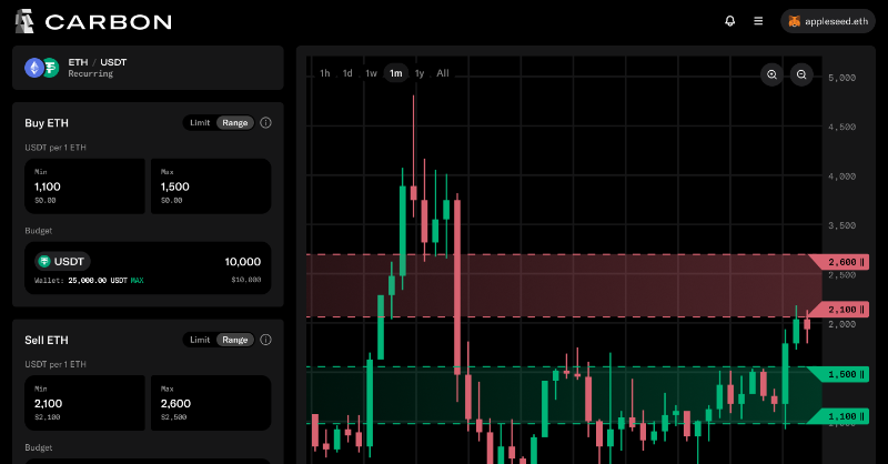 CarbonDeFixyz's tweet photo. A wide range of DEX trading strategies can be executed on Carbon.

Strategies are fully on-chain and non-custodial, require no code, no trading fees, and all standard ERC20 tokens are supported.

🤖 Limit orders
🤖 Range orders (DCA)
🤖 Grid trading

Try Carbon today 🗿