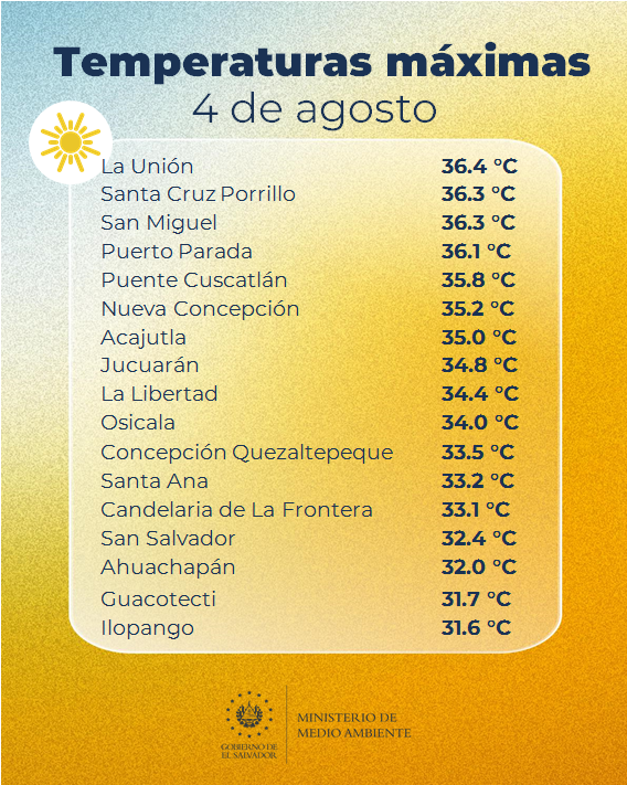 elnoticiero_6's tweet photo. #Ahoras 🌦️ | Las temperaturas máximas que registró el Ministerio de Medio Ambiente est 4 de agosto en El Salvador, rondaron entre los 24.9 °C y los 36.4°C.
#ClimaSV #EN6 https://t.co/3E3iWAU6Y4