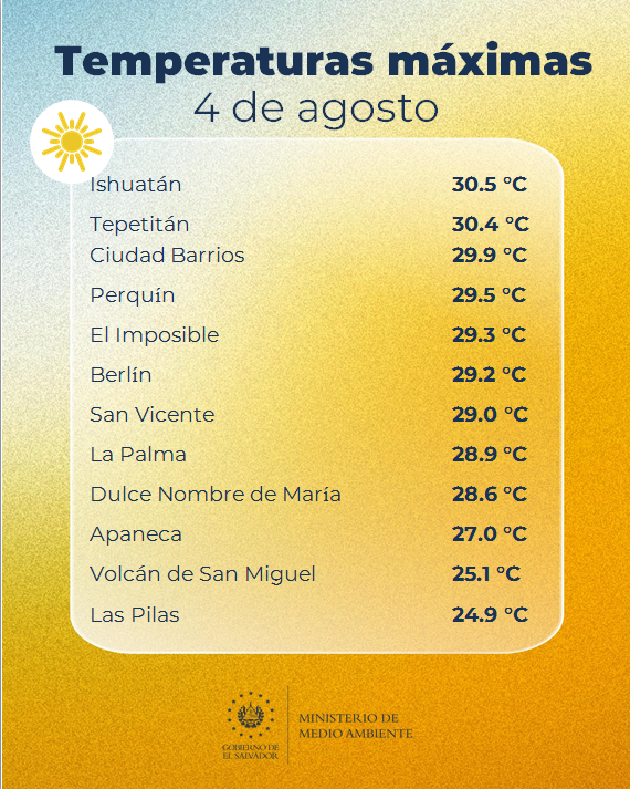 elnoticiero_6's tweet photo. #Ahoras 🌦️ | Las temperaturas máximas que registró el Ministerio de Medio Ambiente est 4 de agosto en El Salvador, rondaron entre los 24.9 °C y los 36.4°C.
#ClimaSV #EN6 https://t.co/3E3iWAU6Y4