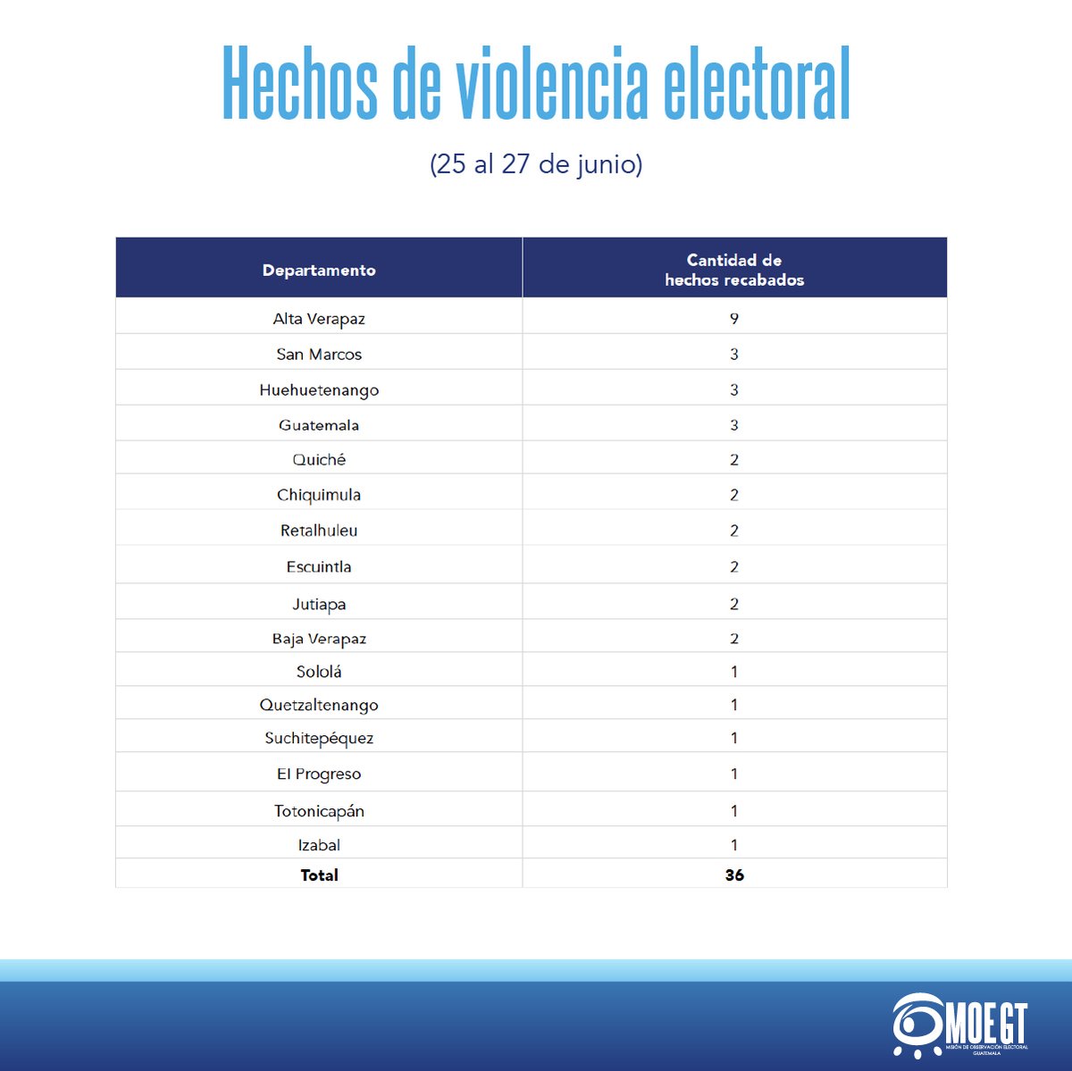 Misión de Observación Electoral de Guatemala tweet media