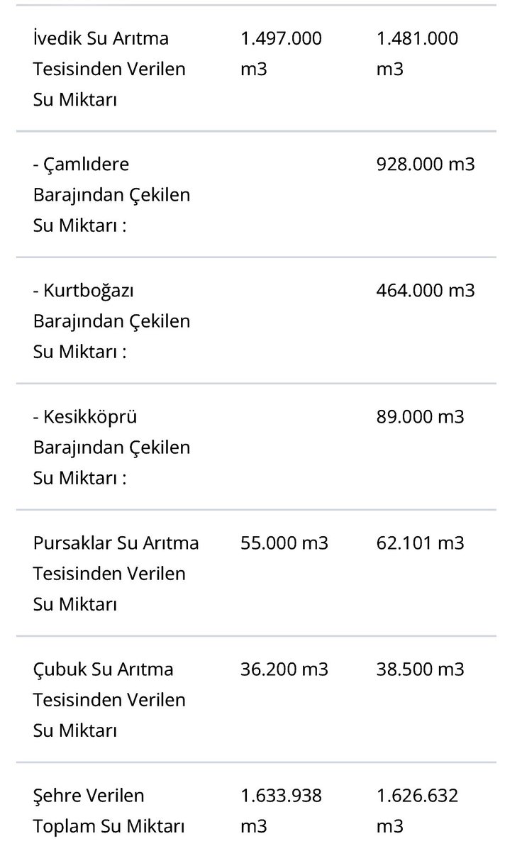 MANSUR KIZILIRMAK’DAN HANİ SU İÇİLMEZDİ.
GÜNDE 500.000 METREKÜPE KADAR KESİKKÖPRÜ’DEN SU VERDİN.
BAK BUGÜNKÜ LİSTE AŞAĞIDA. HALÂ KESİKKÖPRÜ’DEN SU VERİYORSUN.

HANİ BU ŞU İÇİLMEZDİ.
YA NE İKİ YÜZLÜ ADAMSIN.
GÖKÇEK GETİRİNÇE İÇİLMİYOR, MANSUR GETİRİRSE İÇİLİYOR.

HAYRET BE…