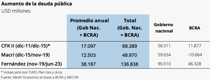 gsandleris's tweet photo. Ningún gobierno tomó tanta deuda como el de Alberto Fernández. Esto no es por "la herencia" sino por irresponsabilidad. La deuda es hija del déficit fiscal y en este gobierno el déficit fue récord (-6,4% del PIB en 2020 y promedio de casi -3% después). Háganse cargo, no mientan. https://t.co/KHl4xE7YKQ