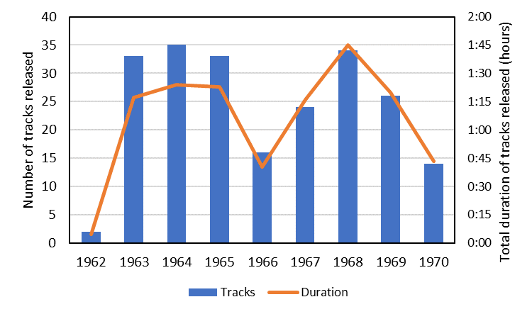 Latest <a href="/BeatlesPod/">Nothing Is Real - A Beatles Podcast</a> discussed no. of tracks from different years. Graph is from from article in next issue of the Journal of Beatles Studies liverpooluniversitypress.co.uk/journal/jbs, coming soon. Article title: Quantitative Analysis of the Evolution of The Beatles’ Releases for EMI, 1962 – 1970.