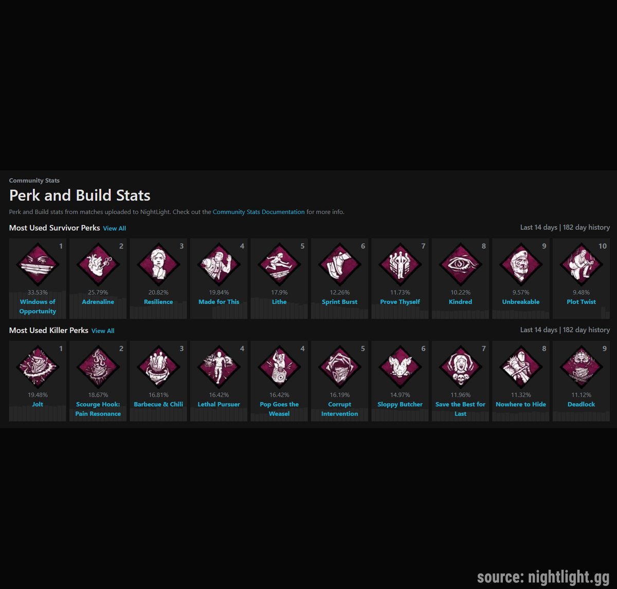 If you want to get a decent idea of what perks are currently popular in medium-to-high MMR lobbies, Nighlight.gg is a great resource.