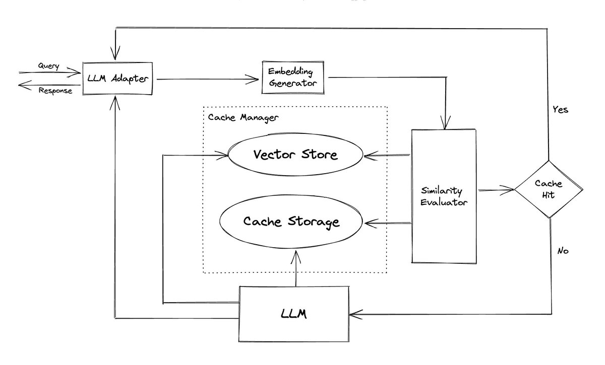 MultiplatformAI's tweet photo. GPTCache: Revolutionizing LLM Query Semantic Cache for Enhanced Business Efficiency

#AI #AItechnology #artificialintelligence #CacheManager #CacheStorage #Costsavings #EmbeddingGenerator #GPTCache #llm #LLMAdapter #machinelearning #modulararchitecture

https://t.co/qnvm02UnkE https://t.co/CTfHzPP0p3