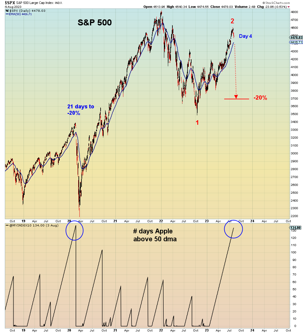 SuburbanDrone's tweet photo. What we learned today is that the market can't rally without Apple.

Because Apple IS the market.

The win streak is over. https://t.co/QOBP2U6XeC