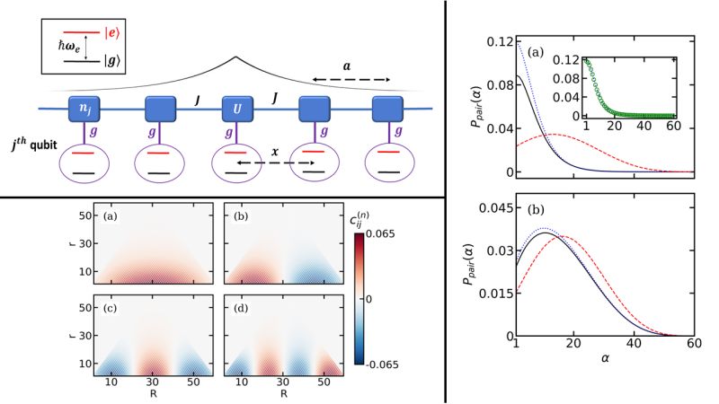 jugalphysics's tweet photo. Our research work on a qubit array coupled to a correlated photonic environment have been published today. The paper titled "Photon-induced droplet like bound states in a one-dimensional qubit array" (https://t.co/CTViRGeL9j). Please let me know your comments and questions. https://t.co/L4u5kZyLAu