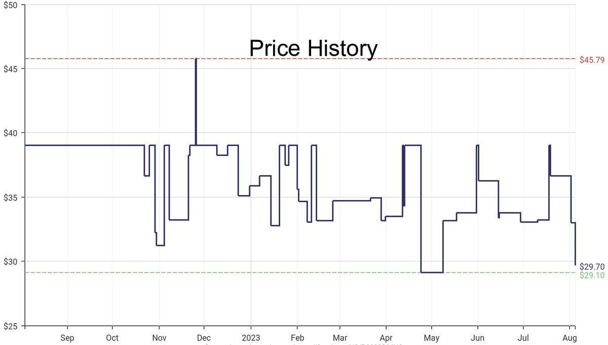 DeepPrice's tweet image. Lowest price on Amazon.com for Multitool Accessories  from Bon Tool #dpdLowestPrice #BonTool #MultitoolAccessories
Only $29.7
amazon.com/dp/B0002264N8?…