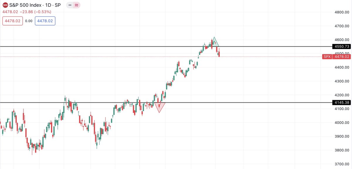 🏝️ Island reversal $SPX

What does this mean? 
The end of the preceding upward price trend, unless bulls make a push to fill this gap next week.
May 25 island gap opened by bulls that bears need to fill. 

$SPX $SPY $NDX $QQQ $IWM $NFLX $TSLA $AAPL $AMZN $META $GOOGL $NVDA