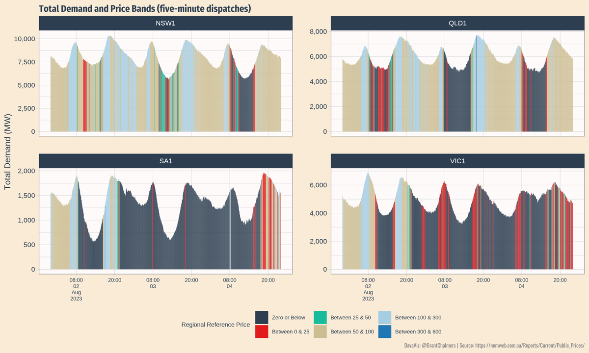 GrantChalmers's tweet image. A couple of thin strips of &amp;gt; zero prices, otherwise it might have been a record for SA. #aemo #nem #negativeprices #transition