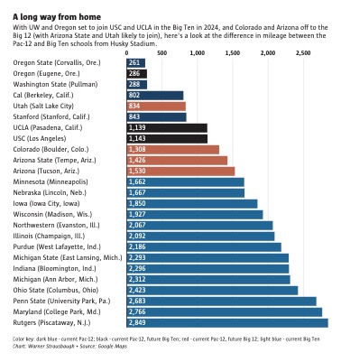With UW and Oregon set to join USC and UCLA in the Big Ten in 2024, here's a look at the difference in mileage between the Pac-12 and Big Ten schools from Husky Stadium. st.news/3OHrQ3z
