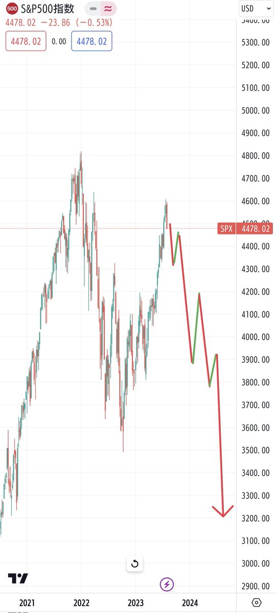 take82590359's tweet photo. 🇺🇸S&amp;P500 大暴落！？

投資家はAIブームに沸き、米金利の引き下げを期待し、不況には陥らないことに賭けている

しかし、ブームは一過性であることが多く、米金利はITバブルやリーマンショックと同水準に上昇、過去、逆イールドが発生すると不況に陥いっていること等を鑑みて、大暴落する可能性が高い https://t.co/jhzOodGkKX