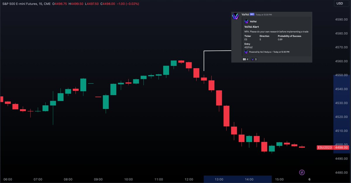 SwingTradeStove's tweet photo. Just one @Vexxly tool used today, VAI with the 50+ Point sell signal🔥 https://t.co/zaMhVnEgC2