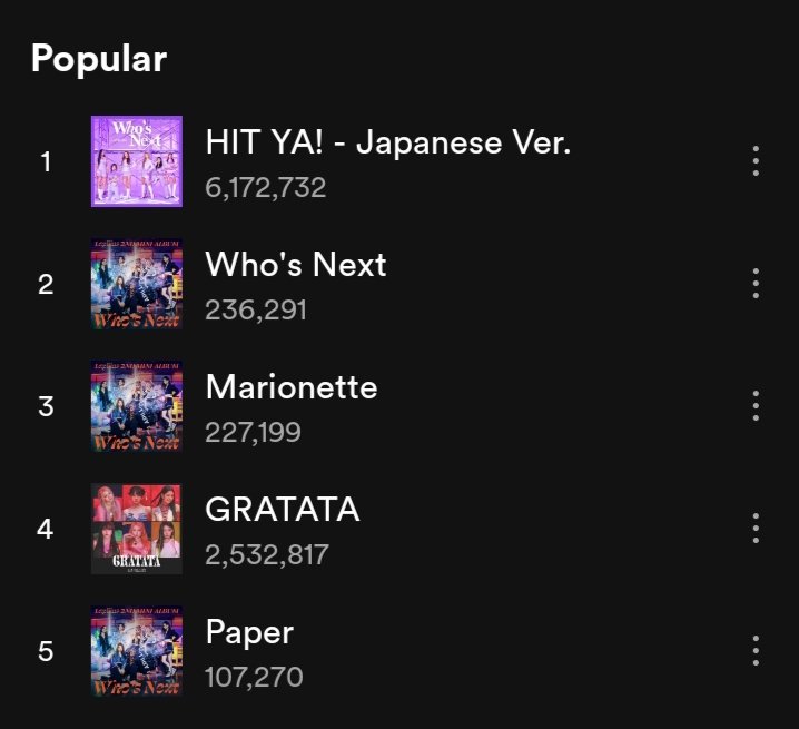 Lapillusgraph's tweet photo. #HIT_YA! (Japanese ver.) is now Lapillus 1st Popular song on Spotify. The song debuts with 6.167M streams on its 1st Day on Spotify. 

#Lapillus #라필루스 @offclLapillus https://t.co/f3z1P9SseW