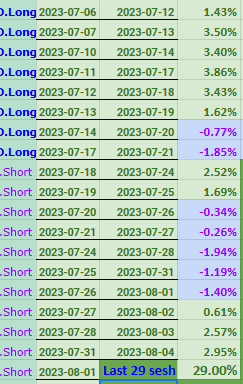 MDPhams's tweet photo. Last 29 sesh/realized trades, the $NDX 4-day system (trade EOD, keep on for 4 sesh) earned +29.0%, annualized +251.0%. #LongOnly/#BuyHold yielded 10.93%, annualized 109.3%
Both are good
1 is amazing
#PastResultsDontPredictFutureOutcomes
#SharingForEntertainment
#NotAdvice
$QQQ https://t.co/Liiq4Wx88l