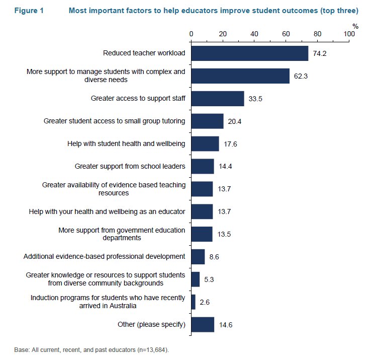 The Government’s NSRA Survey results are out. Teachers are clear on what they need to lift results. Reducing teacher workload, more support for students with complex & diverse needs + greater access to support staff. Time to fully fund @PublicSchoolsAU @JasonClareMP