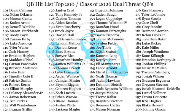 QBHitList.com (@qbhitlist) on Twitter photo 🚨JUST RELEASED!!!🚨
<a href="/QBHitList/">QBHitList.com</a> TOP 200 Rankings
CLASS OF 2026 "Dual Threat" QB's
Complete '26 Rankings⏩⏩⏩ qbhitlist.com/qbhl-top-150/?…
#QBHLTop200 🚨JUST RELEASED!!!🚨
<a href="/QBHitList/">QBHitList.com</a> TOP 200 Rankings
CLASS OF 2026 "Dual Threat" QB's
Complete '26 Rankings⏩⏩⏩ qbhitlist.com/qbhl-top-150/?…
#QBHLTop200