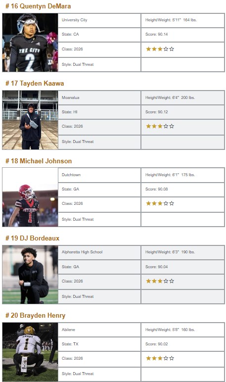 QBHitList's tweet photo. @QBHitList Top 200 Rankings  

Class of 2026 "Dual Threat" QB's  

Complete '26 Rankings ⏩⏩⏩https://t.co/YzVVZNt2Or

#QBHLTop200 

#1-20  👀 https://t.co/5qSycBSbI1