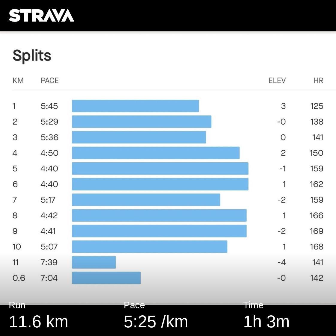 izzwan's tweet photo. 🔴 W14D7
Strides + 2(2 mi) w/ 2 min rest
#wwred https://t.co/7qChjzs2qf