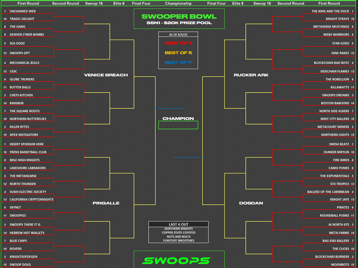 PlaySwoops's tweet photo. 🏆 SWOOPER BOWL BRACKET 🏆

The SSN1 regular season is officially over and the bracket is locked in! Who you got? 🤖💰🏀 https://t.co/j8EjSHqpXp