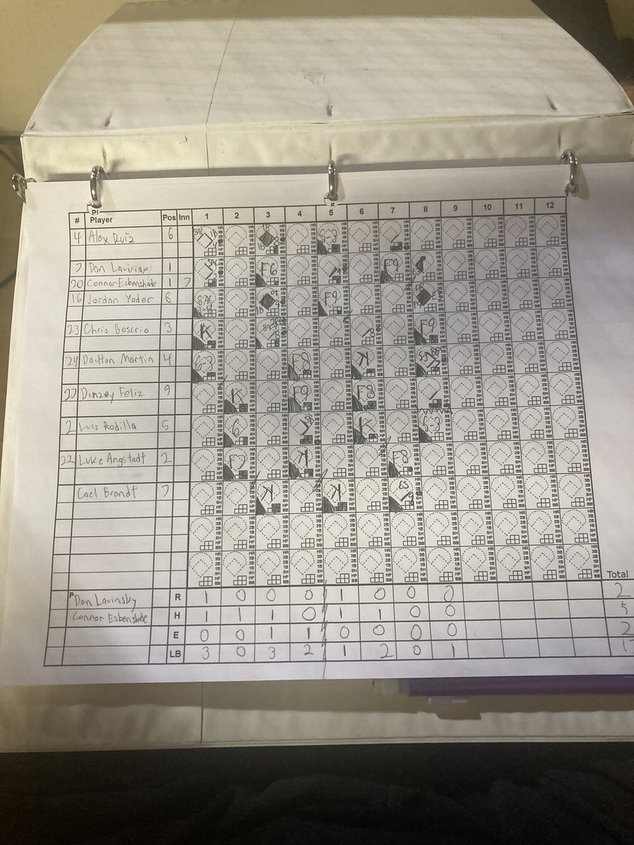 For the Royals, they scored 4 runs on 9 hits. Chris Boscrio was 2-3 with 3 RBIs and a sacrifice fly. The win to Connor Esbenshade out of the pen, who allowed 1 run over 4 innings. He walked 1 and struck out 4.