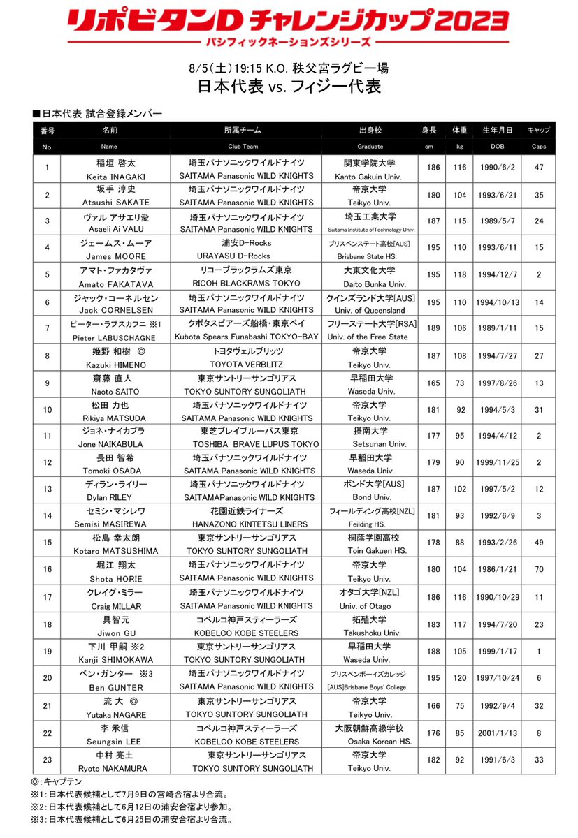 kansai_rugby's tweet photo. 【リポビタンDチャレンジカップ2023】
🏉GAME DAY🏉
19:15KO 秩父宮ラグビー場
🇯🇵日本代表 vs フィジー代表🇫🇯
📺日本テレビ系(全国・LIVE)
📺J SPORTS 3/オンデマンド(LIVE)
#ラグビー #日本代表 #itsfijistime
#リポビタンDチャレンジカップ https://t.co/7FRckh9iWb