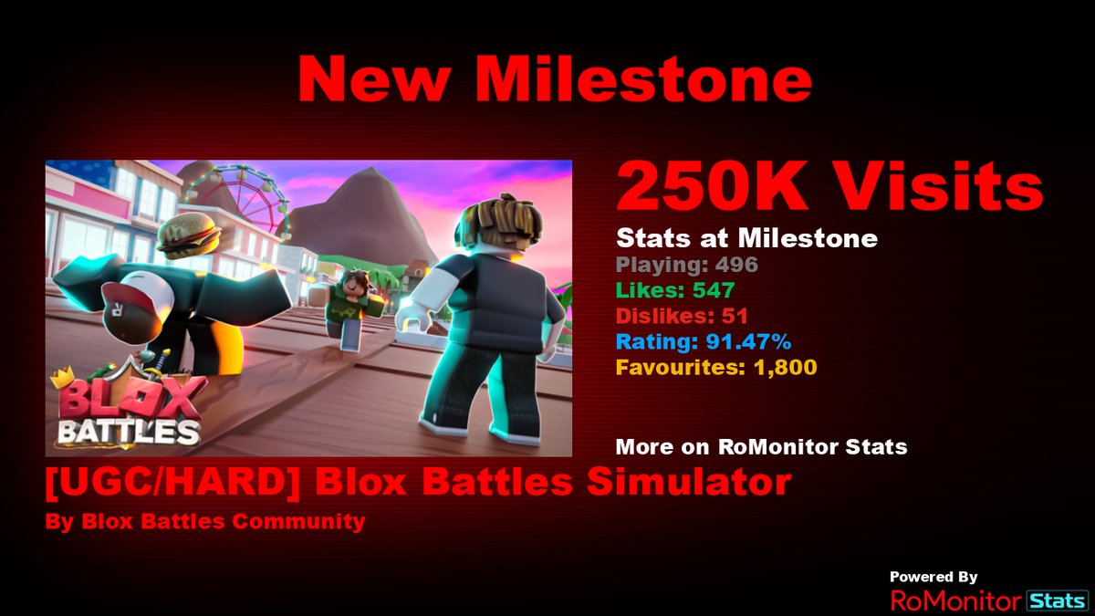 RoMonitorStats's tweet image. Congratulations to [UGC/HARD] Blox Battles Simulator ⚔️ by Blox Battles Community (@blox_battles) for reaching 250,000 visits!
        
At the time of reaching this milestone they had 496 Players with a 91.47% rating.

View stats on RoMonitor romonitorstats.com/experience/734…