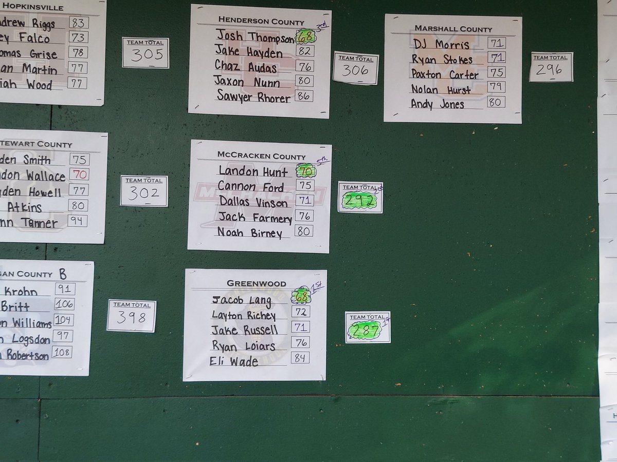 GHSGatorGolf's tweet photo. GATORS GOLF GETS IT DONE!!  Gators take home Team Championship (+3/287) &amp; @jacoblang2024 (-3/68) Overall Individual Champion w/ Birdie on first hole of 3 man playoff @ Christian Co Invitational @ Western Hills GC.   @jakerussell053   #gatorgolfgrind https://t.co/XTPM3Q2UL8