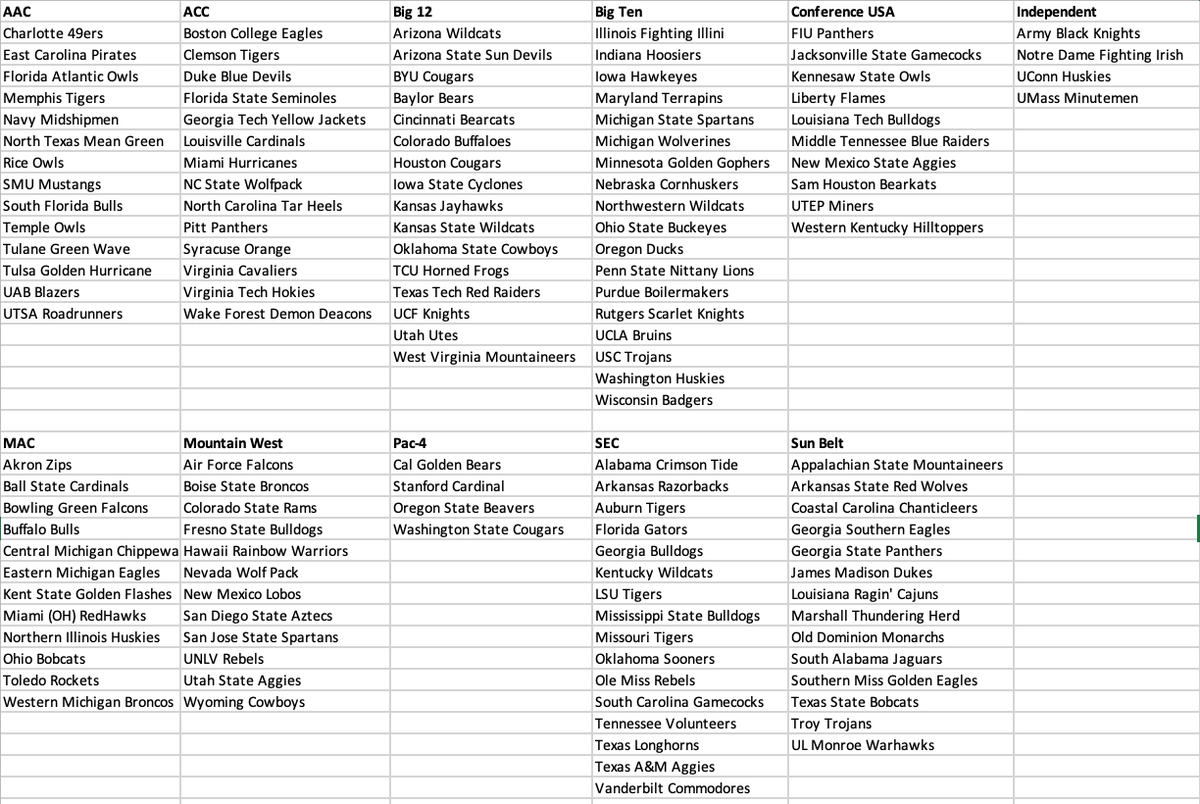 CSOonX's tweet photo. What FBS conferences are currently scheduled to look like on July 1st, 2024. ⬇️

Crazy pills. 💊 https://t.co/gBydWyR7UB
