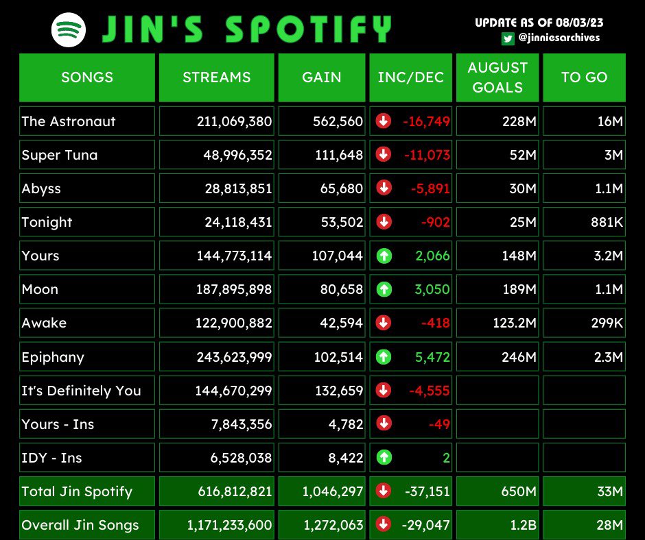 jinniesarchives's tweet photo. #JIN 's Spotify 📊

— Back to 600k daily please 😢. Follow and use booster playlist on @moonspace1204 

— Find your regular playlist under #Jin_Playlist_Of_The_Day https://t.co/pJw05a9GcJ