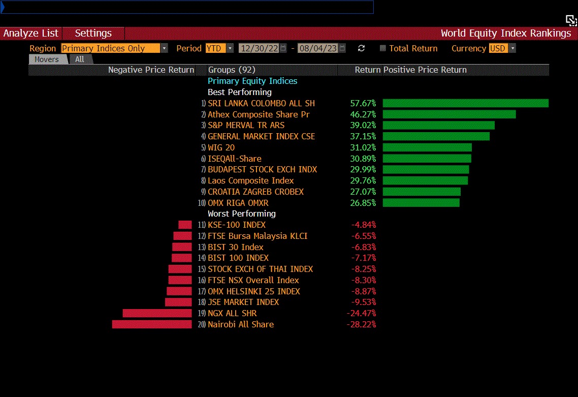 ceylonam's tweet photo. π±π° Sri Lanka is the Top performing stock market in the world
Colombo All Share Price Index (ASPI) Year to date return as at 04/08/2023
Source : Bloomberg
#ceylonassetmanagement #investment #performance #SriLanka #Bloomberg https://t.co/fli3Dh7MRp