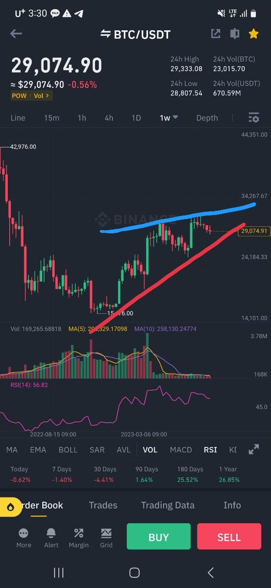 $btc 모두가 빨간 추세선처럼 죽 그어놓고 25k 매수를 기다립니다.

그러나 좀 더 다르게 보자면 쐐기 형태도 보이죠.

모두가 바라난 25k가 곱게 올까요?

#btc #eth #usdt