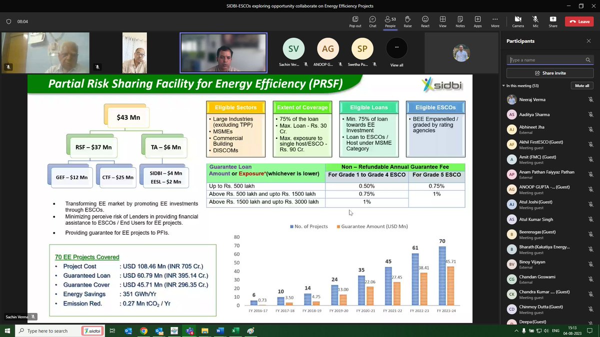 sidbiofficial's tweet photo. #SIDBI organized a capacity building program for Energy Service Companies/ Besides #Energy Efficiency (EE) opportunities involving #financing and/or #development, #ESCOs took interest in understanding enhanced scope of @WorldBankIndia  supported (SIDBI anchored) PRSF program. https://t.co/ReU9AsaYuJ