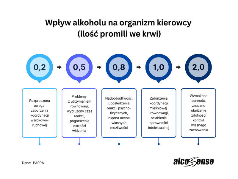 TECHNOSenior1's tweet photo. #Alkohol_kierowca - wpływ spożywania alkoholu na organizm kierowcy. Już 0,1 promila, czyli wydawać by się mogło minimalne stężenie alkoholu we krwi, sprawia, że uwaga kierowcy jest rozproszona.
@AlcoSense 
https://t.co/Djh9wLAEq5 https://t.co/kldXElj4to