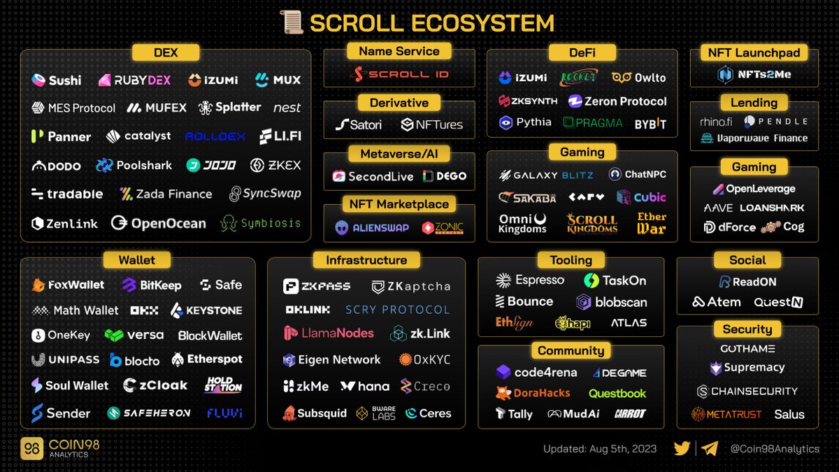 Coin98Analytics's tweet photo. . @Scroll_ZKP, the native zkEVM Scaling solution for #Ethereum, although still in the testnet, already has over 108 projects on its ecosystem
#Layer2 https://t.co/SiIJOUbtT0