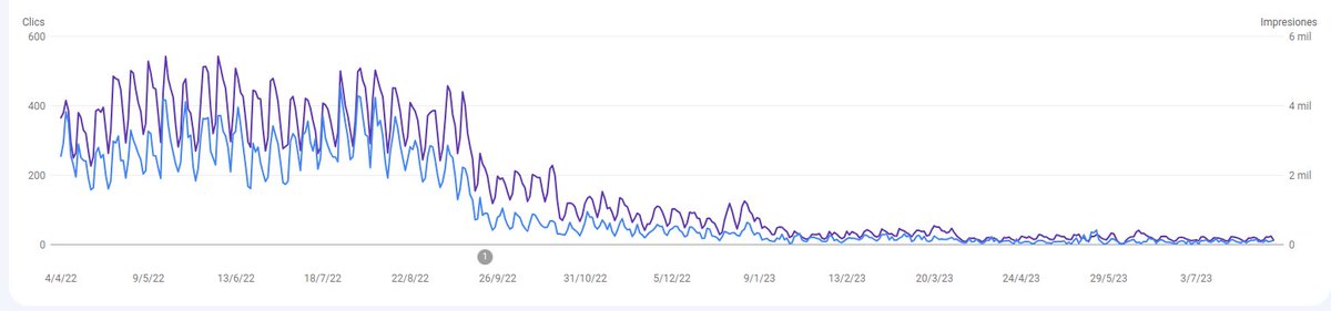 RobertMenetray's tweet image. Sin tener puta idea de #SEO, pero tengo un problema con uno de mis #sideprojects ...
⬇️🧵 Te cuento lo que creo que era el problema y como lo estoy solucionando.