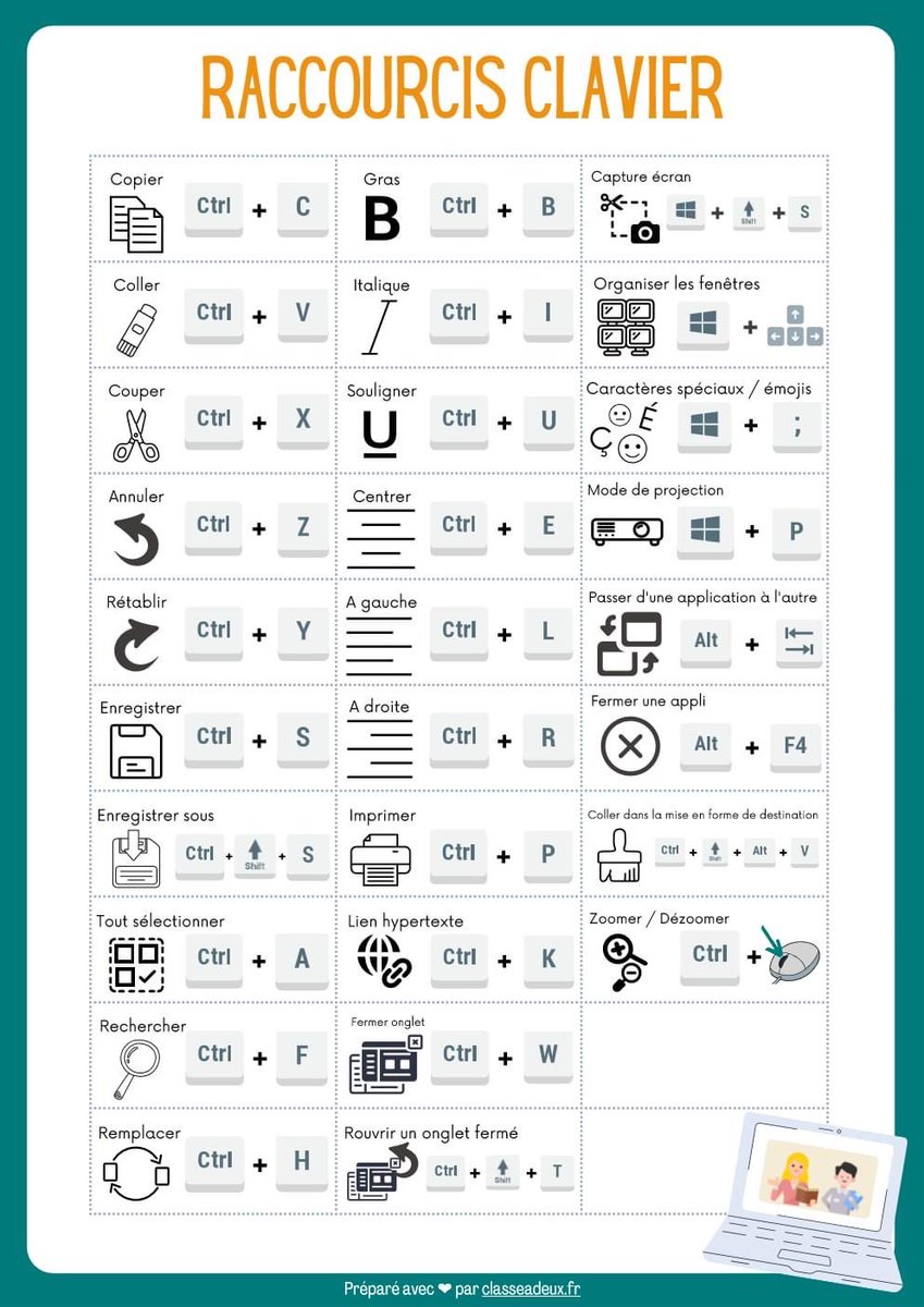 Tellement utiles et pratiques pour tous nos élèves équipés d’un ordinateur, les #RaccourcisClaviers ❤️

En affichage dans la classe ou en mémo individuel et hop, on gagne en confiance et en #autonomie 👍

⁦@Classeadeux⁩ 🙏

classeadeux.fr/profs-astuces-…