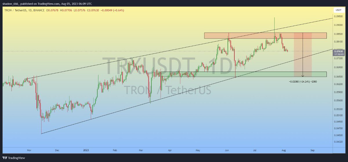 #TRX rejected from supply zone in Daily time frame now moving down to reach demand zone,but at first should breakdown the rising wedge👀