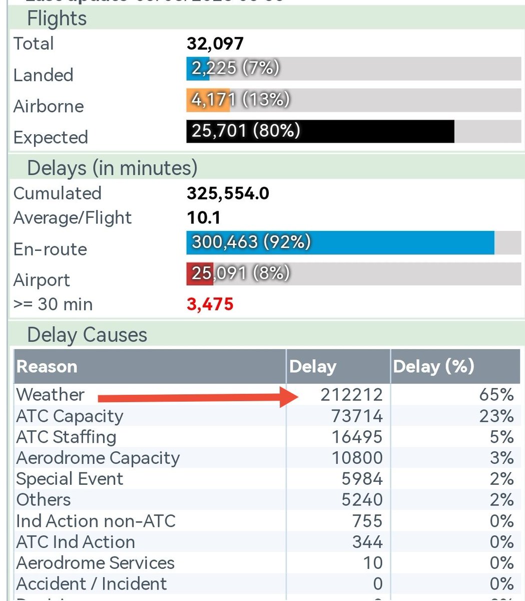 Info Eurocontrol: Previsión de importantes demoras por seguridad por previsión de tormentas en sectores de espacio aéreo europeo. Paciencia. #SafetyFirst public.nm.eurocontrol.int/PUBPORTAL/gate…