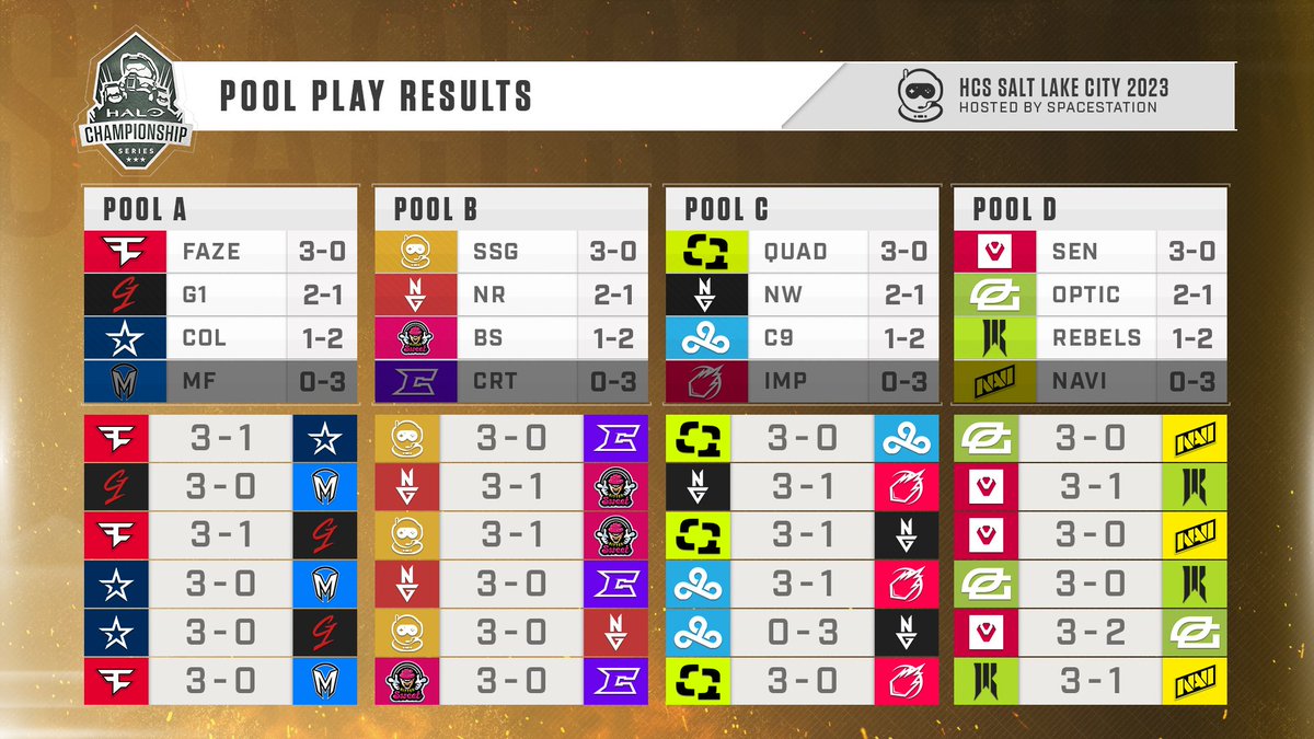 Pool Play at #HCSSLC23 is wrapped!

A 👑 <a href="/FaZeClan/">FaZe Clan</a> 
B 👑 <a href="/Spacestation/">Spacestation Gaming</a> 
C 👑 <a href="/Quadrant/">Quadrant</a> 
D 👑 <a href="/Sentinels/">Sentinels</a> 

GGs to <a href="/Mindfreak/">Mindfreak</a>, <a href="/eTeamCruelty/">CRUELTY 🎄</a>, <a href="/impacteTeam/">𝗜𝗠𝗣𝗔𝗖T</a>, and <a href="/natusvincere/">NAVI</a> - They bow out at Top 16.