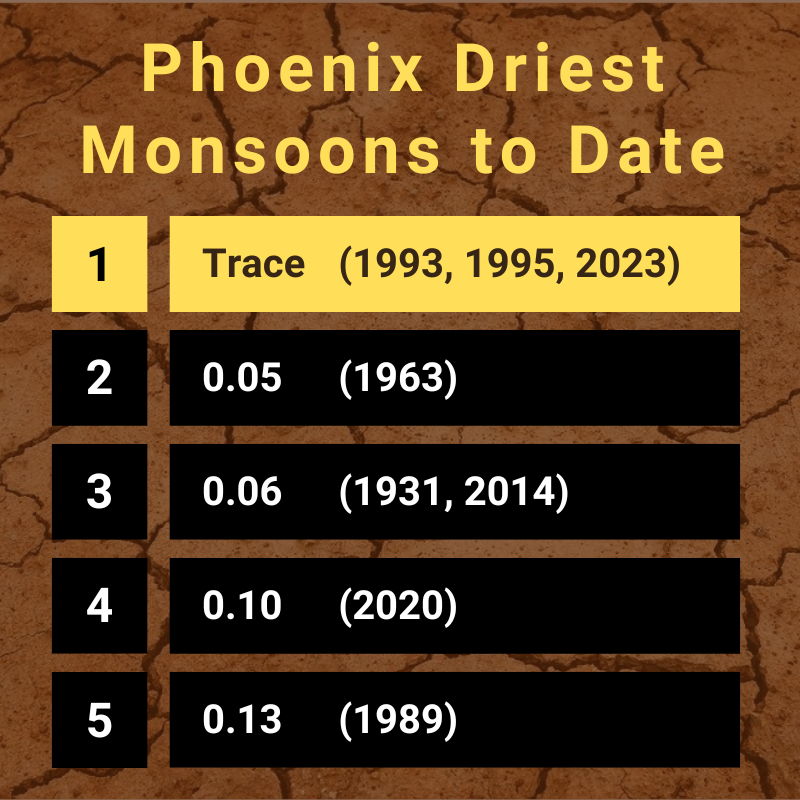 NWSPhoenix's tweet photo. Monsoon 2023 continues to be tied for the driest on record. The latest measurable monsoon rain in recorded history for Phoenix is August 14th in 1995 (in 1993, was August 6th). This record looks to be in jeopardy due to dry conditions persisting over the next week. #azwx https://t.co/5dYmOlNpK1
