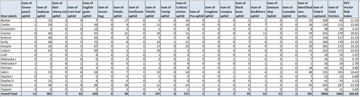 Another BIG week for aphids.  Trap captures almost triple that of last week.  Vectors are also becoming more regionally distributed.  This resulted in a large increase in the PVY Vector Risk Index.

Check all the numbers at:
aphidalert.blogspot.com