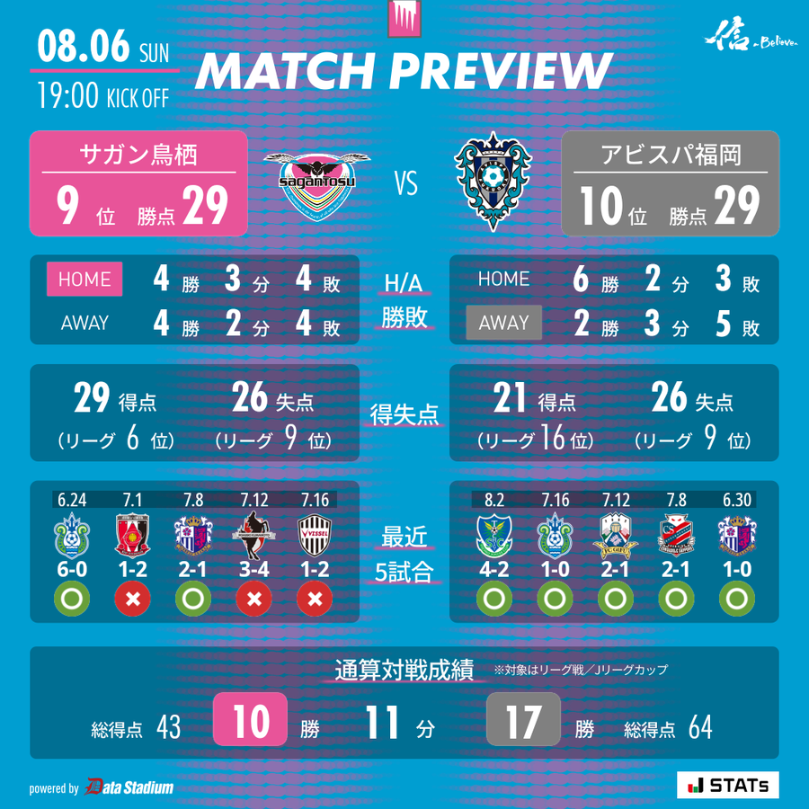 saganofficial17's tweet photo. ⚽明日は福岡戦⚽

🏆2023明治安田生命J1リーグ
🆚#アビスパ福岡
🗓 8/6 19:00キックオフ
🏟#駅前不動産スタジアム

🔻チケット情報🔻
https://t.co/9GaPbxTEev 

#サガン鳥栖 #sagantosu #信 #Believe
#Jリーグ #Jleague https://t.co/V3BVviGdMz