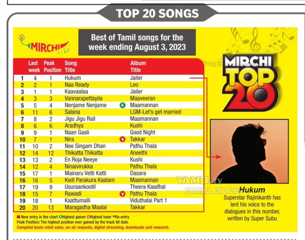 #RadioMirchi Top 20 Songs Chart 

1. #Hukum - #Jailer 
2. #NaaReady - #Leo
3. #Kaavaalaa - #Jailer

Best of Tamil songs for the week ending (Aug 3, 2023)

#Rajinikanth #JailerFromAug10 #ThalapathyVijay @incredibala @OnlineRajiniFC @RajiniFC @RajiniFollowers @RajiniPedia @Rajni_FC