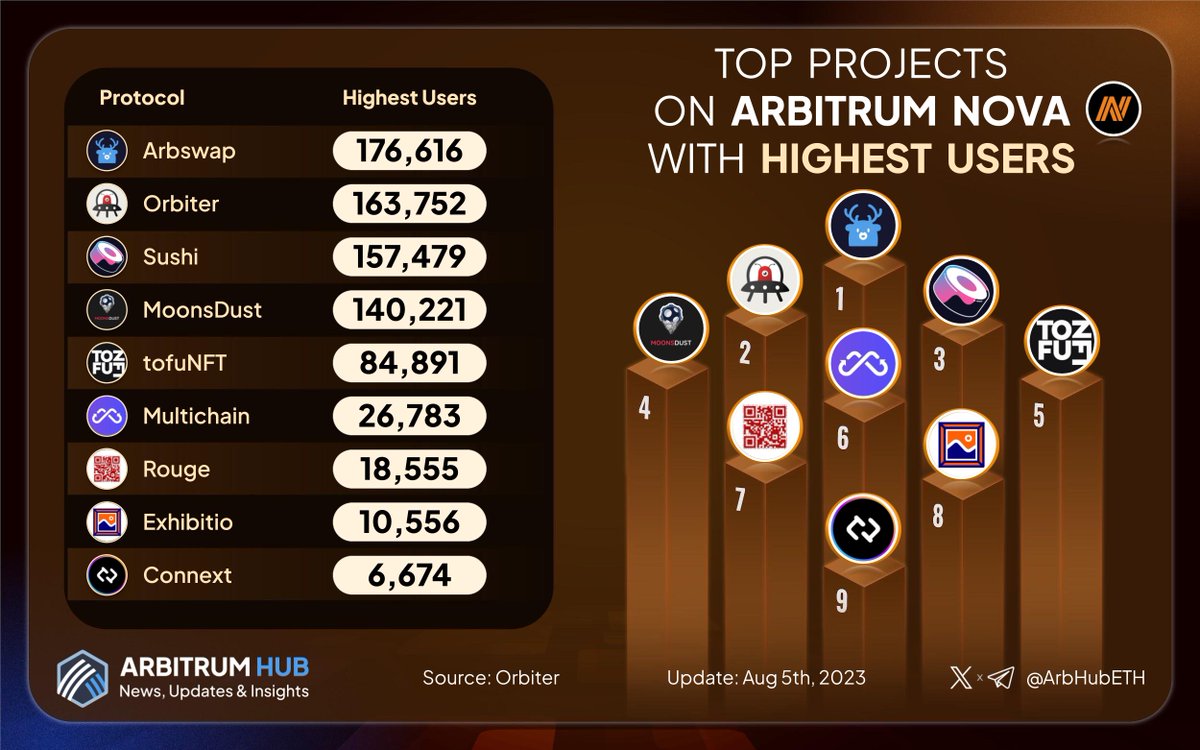 Base_Insights's tweet photo. 🔥 Check out Top projects on @arbitrum Nova with highest users 🚀 

🥇 @ArbswapOfficial - 176,616
🥈 @Orbiter_Finance - 163,752
🥉 @SushiSwap - 157,479

@MoonsSwap
@tofuNFT
@MultichainOrg
@rougetoken
@ExhibitioMarket
@ConnextNetwork 

Source: @Orbiter_Finance 

#Arbitrum Nova https://t.co/mFnQLCwNNR