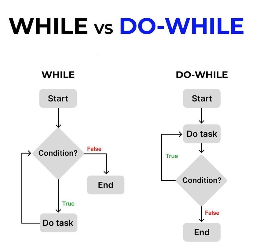FrontendOscar's tweet photo. Hope you find value here 

While vs do-while 

Happy weekend everyone! https://t.co/WZ5H9tMR8v