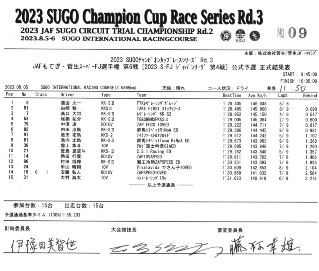 Ryo_SRacing's tweet photo. SUGO #SuperFJ スポット参戦予選 2位
ペースは悪くないはずなので頑張ります💪
#TAKEFIRST #ZAPSPEED
#スタッフリソース #クイック羽生
#KED #アウティスタ #水元接骨院
#ジャパンリーグ #スポーツランドSUGO #shiba4 https://t.co/kun6Z9JGTr