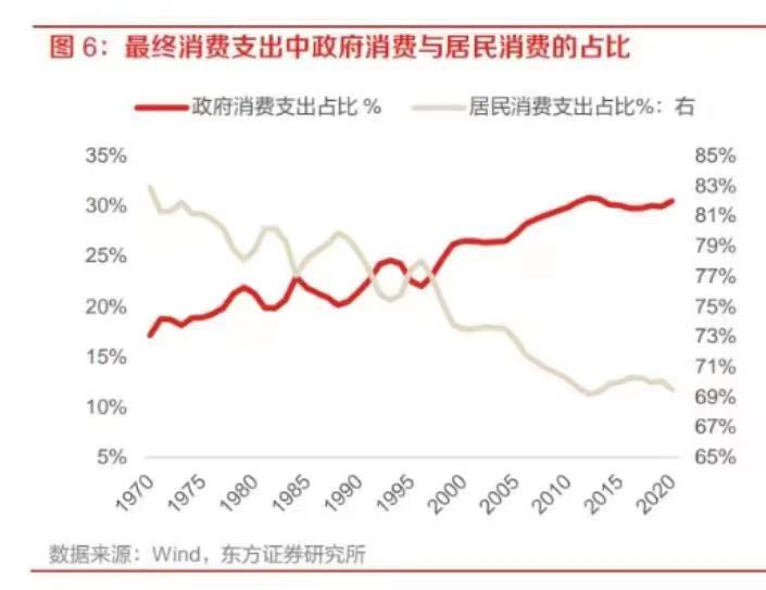 #家庭债务风险最大 1️⃣2016年后家庭房贷杠杆率上升过快；2️⃣家庭房贷没有延期断供会被法拍；3️⃣家庭债务不能债务重组；4️⃣房价下跌家庭部门没有抵抗能力；5️⃣烂尾楼问题很难解决而且烂尾楼还得还房贷；6️⃣7.8亿人负债消费长期缩减经济难以复苏；7️⃣法拍房越来越多社会矛盾会越来越大；8️⃣房奴集体上街必现。
